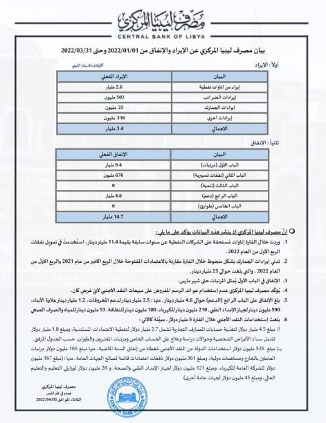 بيان مصرف ليبيا المركزي عن الإيراد والإنفاق من 2022/01/01 حتى 2022/03/31.